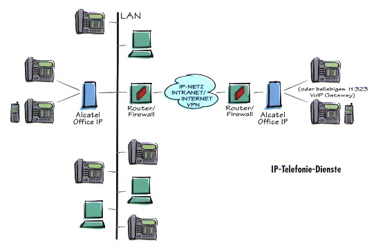 VoIP | Verknüfpung zweier Unternehmensstandorte (Quelle: Prospekt “Alcatel Office - Voice over IP”)